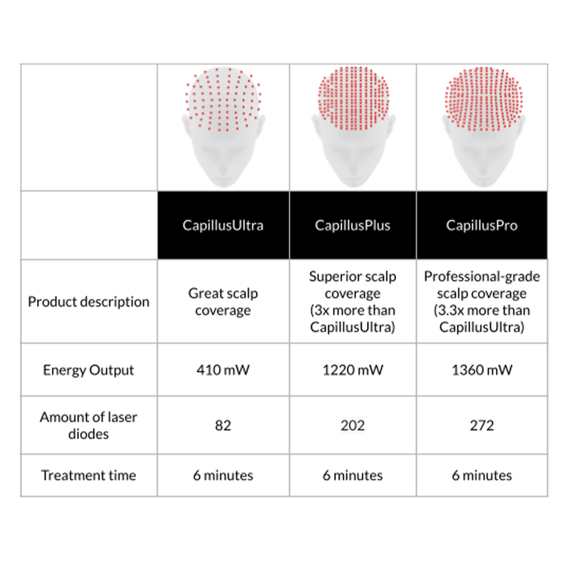 CapillusUltra Laser Cap for Hair Regrowth | CurrentBody US